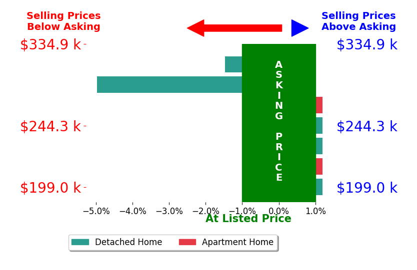Jeremy Kirk's sold homes closed 1.0% below asking on average, with 0 homes above, 2 below, and 5 at asking price.