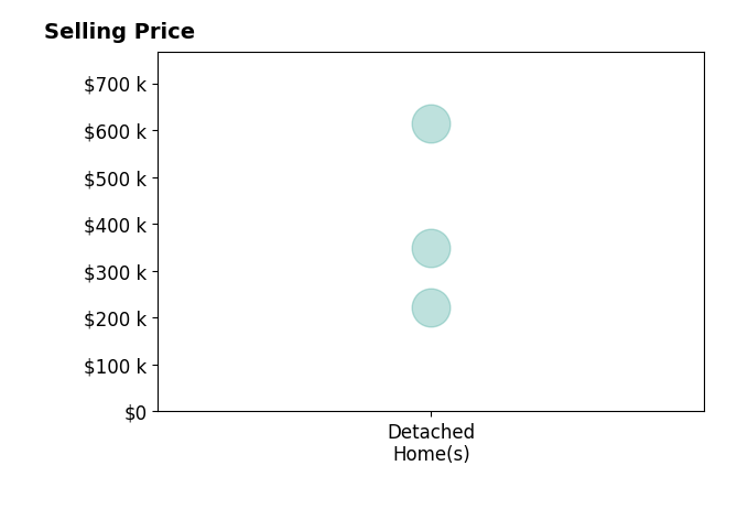 Lori Jones's sold homes include detached homes from $222K to $614K.
