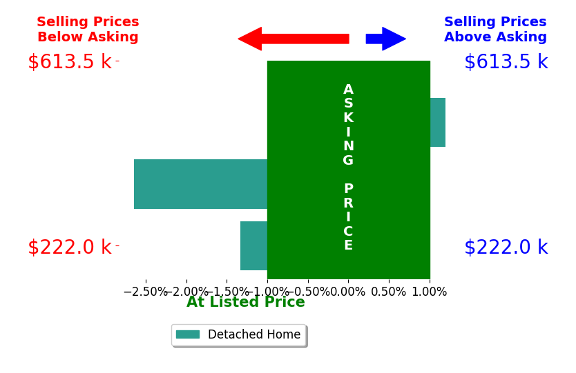 Lori Jones's sold homes closed 1.4% below asking on average, with 0 homes above, 2 below, and 1 at asking price.