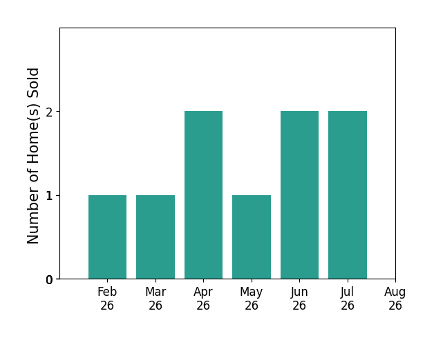 Angela Geoghegan sold 1 home in February 2026, 1 home in March 2026, 2 homes in April 2026, 1 home in May 2026, 2 homes in June 2026, 2 homes in July 2026, for a total of 9 homes.