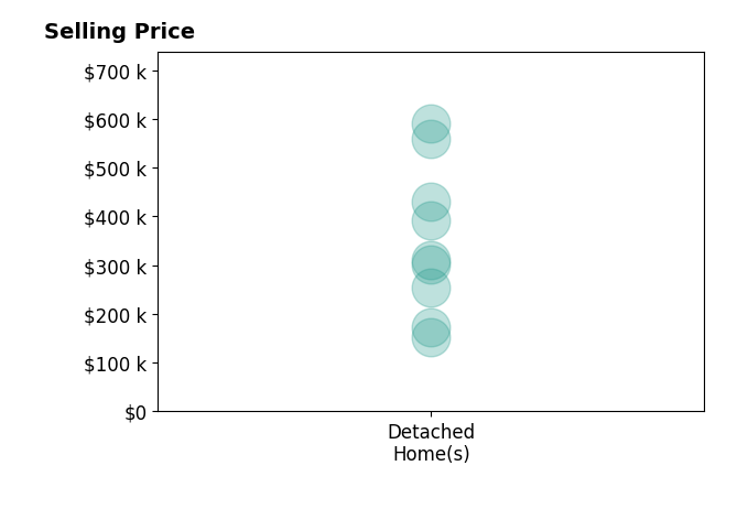 Angela Geoghegan's sold homes include detached homes from $152K to $590K.