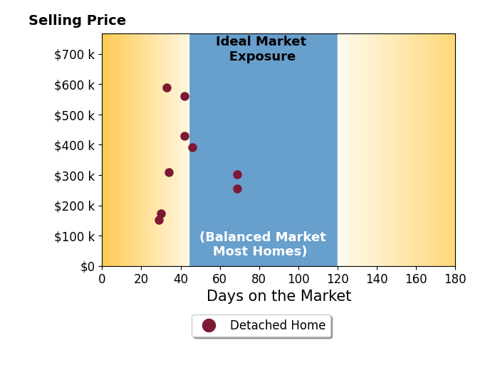 Angela Geoghegan's sold homes were on the market for an average of 43 days, ranging from 29 to 69 days, with an average sold price of $351K.