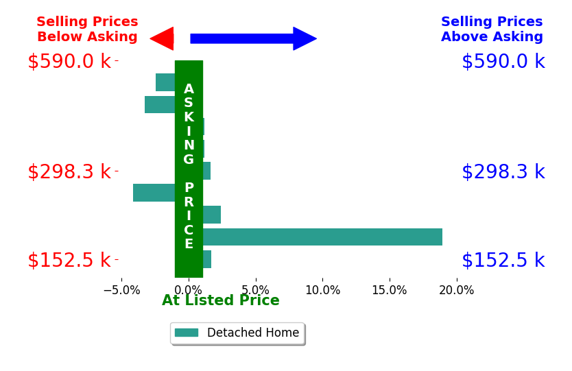 Angela Geoghegan's sold homes closed 1.7% above asking on average, with 4 homes above, 3 below, and 2 at asking price.