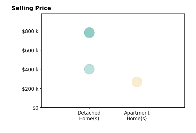 Christy Moore's sold homes include detached homes from $400K to $785K, apartment homes at $270K.