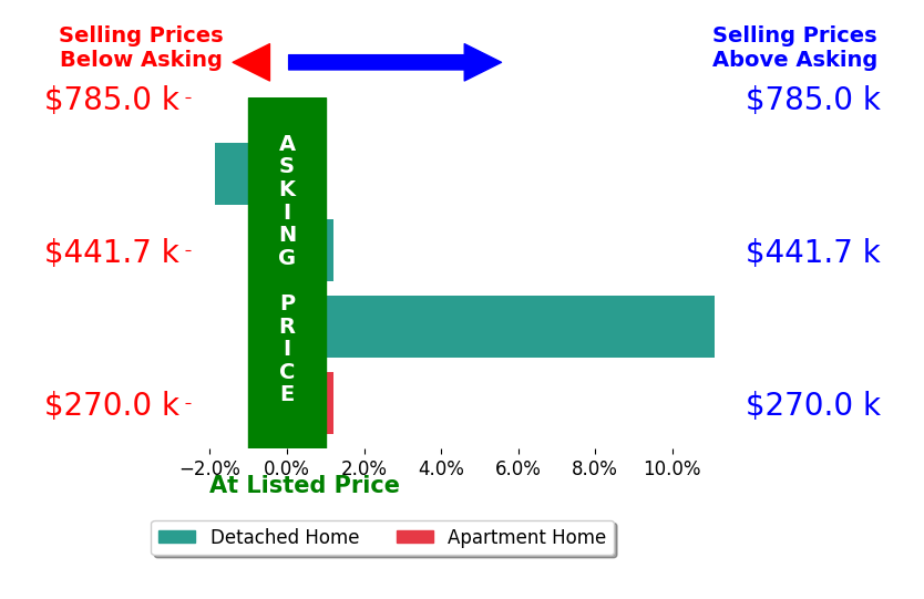 Christy Moore's sold homes closed 2.3% above asking on average, with 1 homes above, 1 below, and 2 at asking price.
