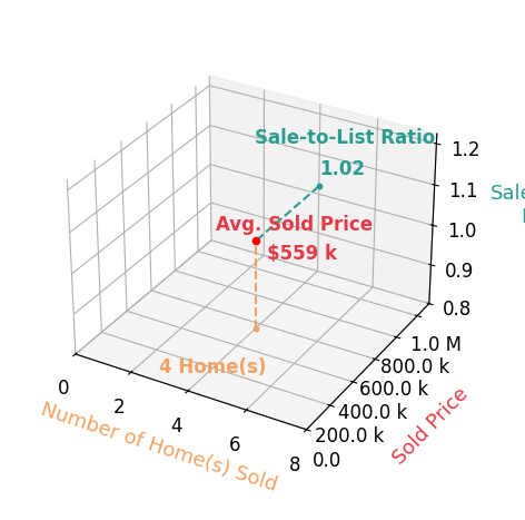 Christy Moore sold 4 homes with an average sold price of $559K and an average sale-to-list ratio of 102.3%.
