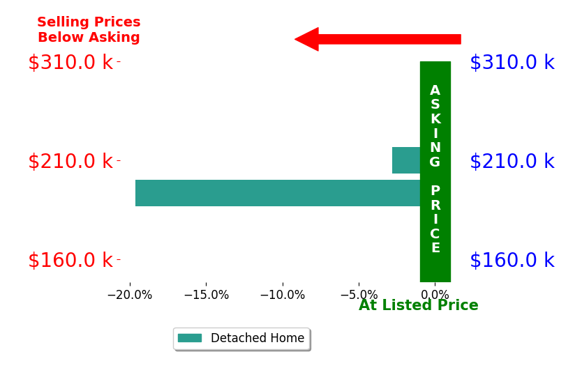 Charles Morrison's sold homes closed 11.2% below asking on average, with 0 homes above, 2 below, and 0 at asking price.