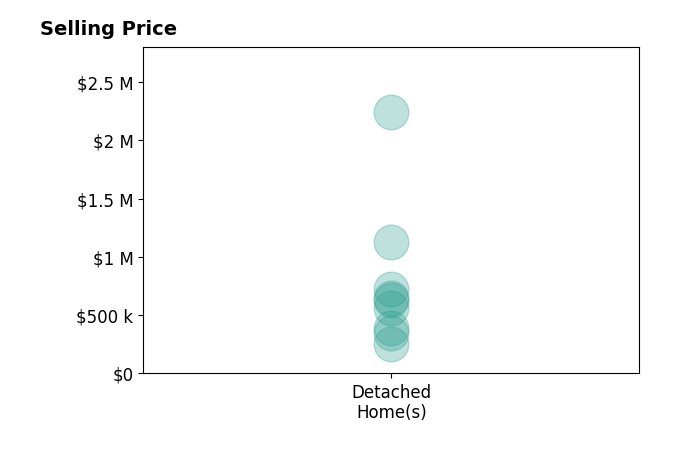 Brandon Emmanuel's sold homes include detached homes from $250K to $2.2M.