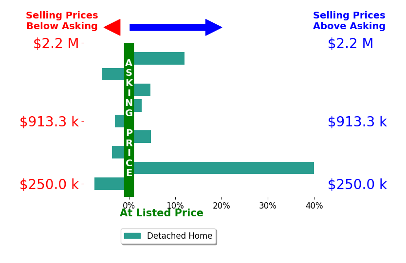 Brandon Emmanuel's sold homes closed 4.9% above asking on average, with 5 homes above, 4 below, and 0 at asking price.