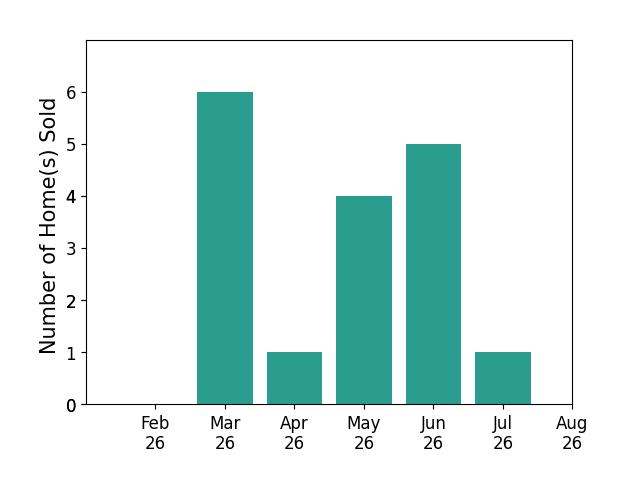 Kimberly Wemlinger sold 6 homes in March 2026, 1 home in April 2026, 4 homes in May 2026, 5 homes in June 2026, 1 home in July 2026, for a total of 17 homes.