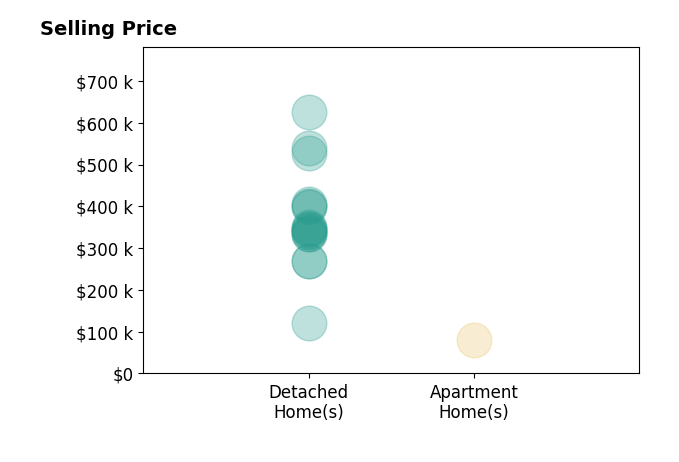 Kimberly Wemlinger's sold homes include detached homes from $120K to $625K, apartment homes at $80K.