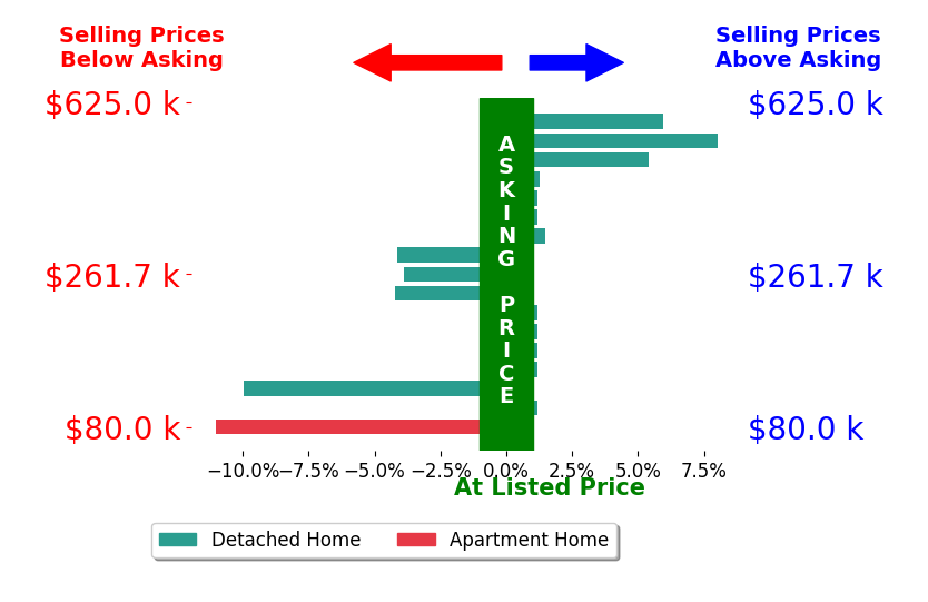Kimberly Wemlinger's sold homes closed 0.6% below asking on average, with 5 homes above, 5 below, and 7 at asking price.