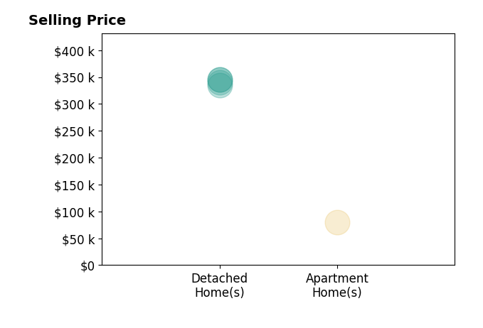 Tina Koehler's sold homes include detached homes from $335K to $345K, apartment homes at $80K.