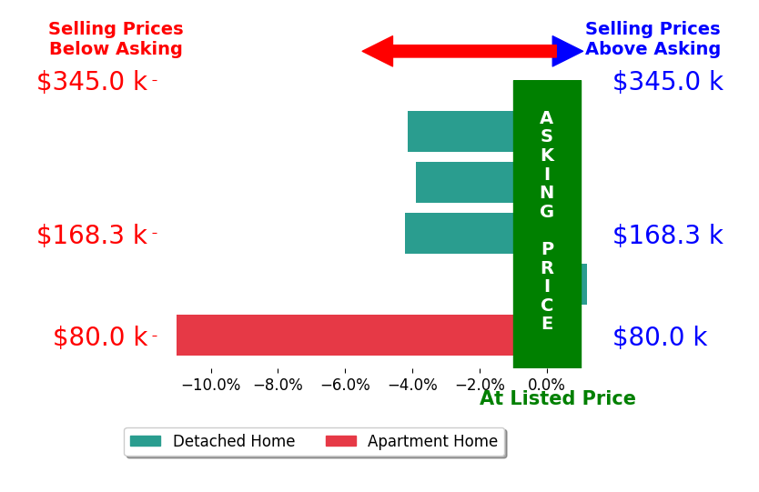 Tina Koehler's sold homes closed 4.7% below asking on average, with 0 homes above, 4 below, and 1 at asking price.