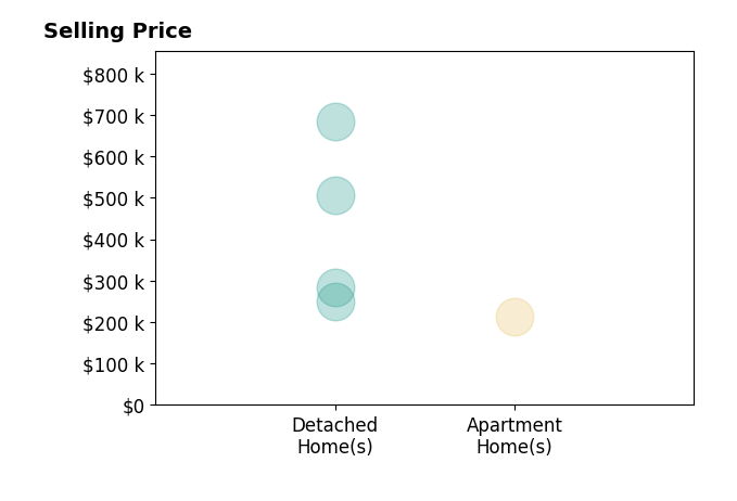 Donna Ogle's sold homes include detached homes from $250K to $683K, apartment homes at $212K.