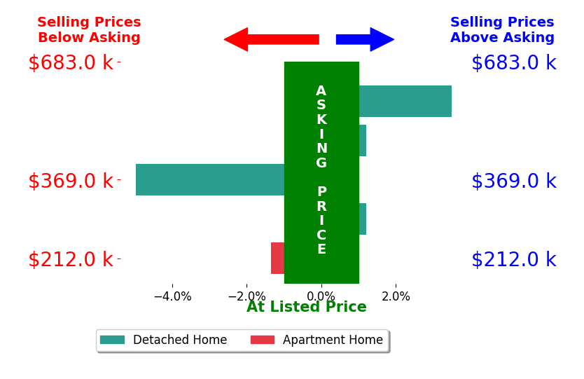 Donna Ogle's sold homes closed 0.8% below asking on average, with 1 homes above, 2 below, and 2 at asking price.