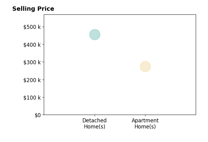 Jaime Nelson's sold homes include apartment homes at $275K, detached homes at $455K.