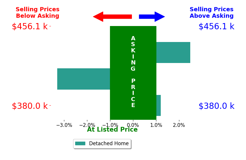 Kathleen Holly's sold homes closed 0.3% below asking on average, with 1 homes above, 1 below, and 1 at asking price.