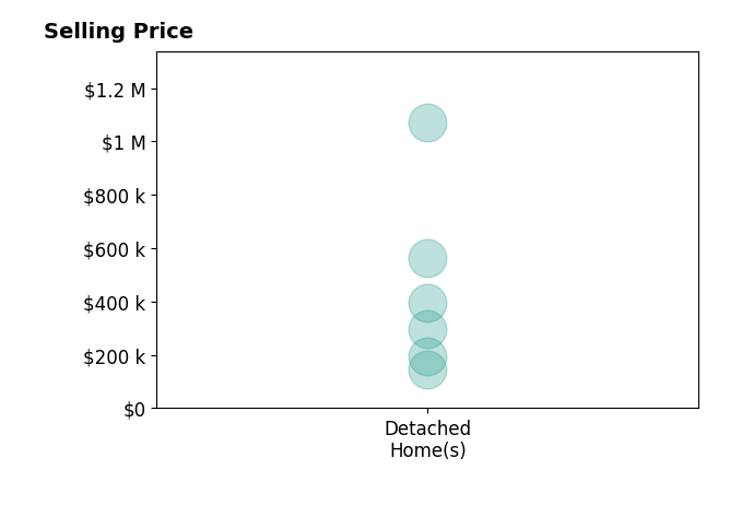 Stacey Lambright's sold homes include detached homes from $145K to $1.1M.