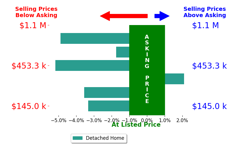 Stacey Lambright's sold homes closed 2.8% below asking on average, with 1 homes above, 5 below, and 0 at asking price.