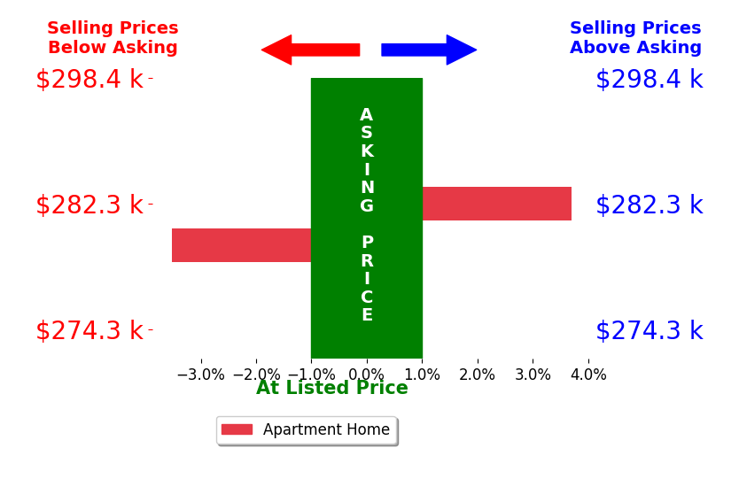 Sumeet Pahouja's sold homes closed 0.1% above asking on average, with 1 homes above, 1 below, and 0 at asking price.