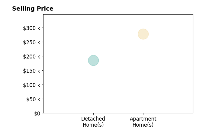 Nina Harmon's sold homes include detached homes at $185K, apartment homes at $277K.