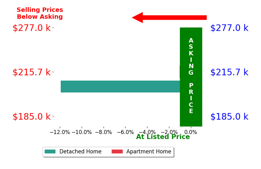 Nina Harmon's sold homes closed 6.5% below asking on average, with 0 homes above, 2 below, and 0 at asking price.