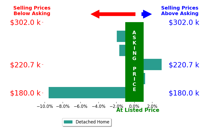 Christina Wallace's sold homes closed 2.0% below asking on average, with 1 homes above, 3 below, and 1 at asking price.