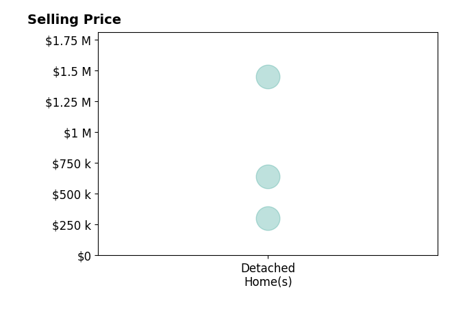 Lynn Cook's sold homes include detached homes from $305K to $1.4M.