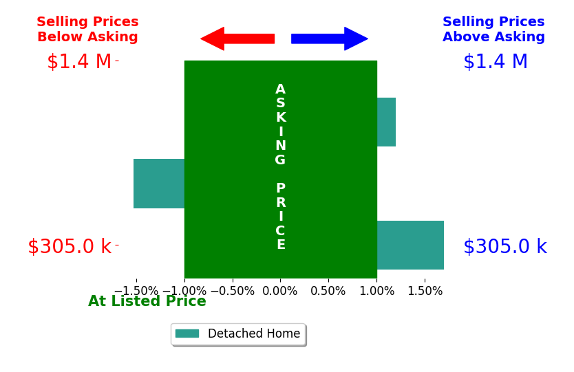 Lynn Cook's sold homes closed 0.1% above asking on average, with 1 homes above, 1 below, and 1 at asking price.