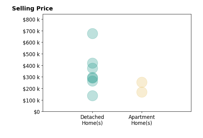 Teri Gilmore's sold homes include apartment homes from $170K to $255K, detached homes from $138K to $675K.