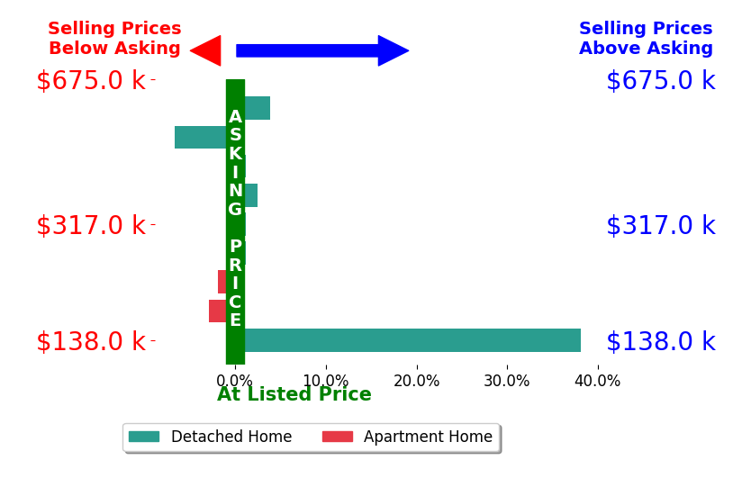 Teri Gilmore's sold homes closed 3.7% above asking on average, with 3 homes above, 3 below, and 3 at asking price.