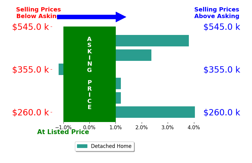 Wendy Fautz's sold homes closed 1.5% above asking on average, with 3 homes above, 1 below, and 2 at asking price.