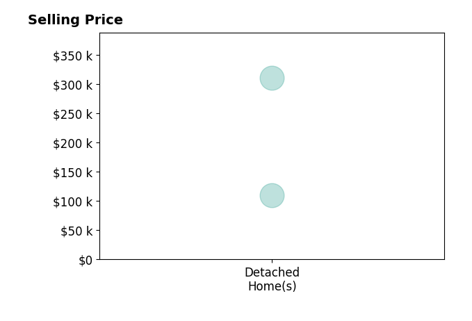 April Peck's sold homes include detached homes from $110K to $310K.