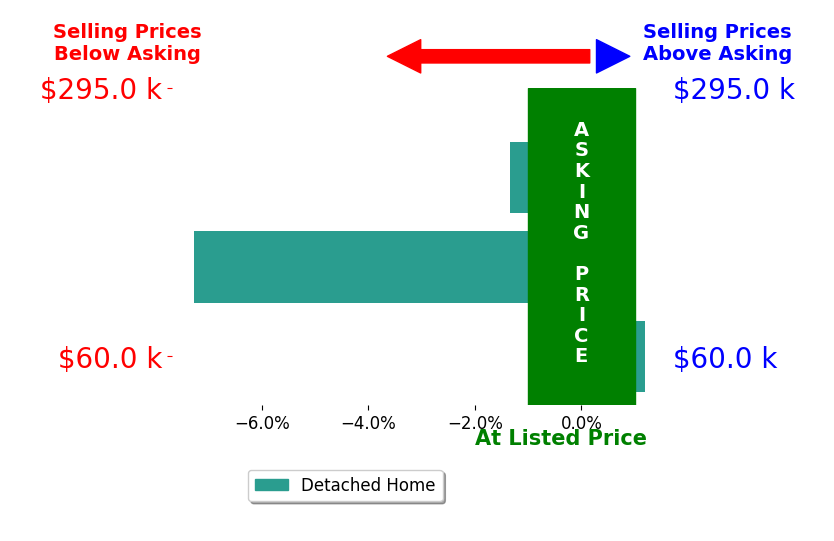 Leann Brown's sold homes closed 2.9% below asking on average, with 0 homes above, 2 below, and 1 at asking price.
