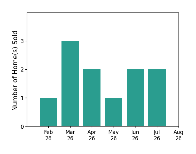 Clint Ford sold 1 home in February 2026, 3 homes in March 2026, 2 homes in April 2026, 1 home in May 2026, 2 homes in June 2026, 2 homes in July 2026, for a total of 11 homes.