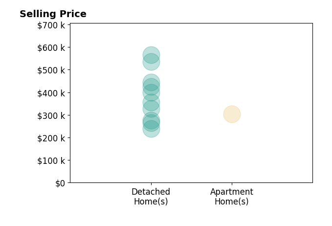 Clint Ford's sold homes include detached homes from $240K to $565K, apartment homes at $305K.