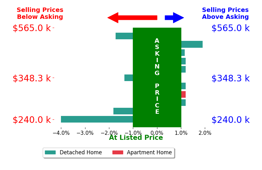 Clint Ford's sold homes closed 0.4% below asking on average, with 2 homes above, 4 below, and 5 at asking price.