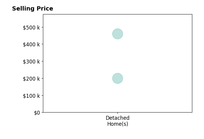 Erica Robinson's sold homes include detached homes from $200K to $460K.