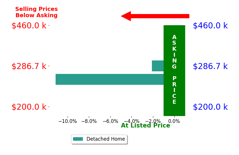 Erica Robinson's sold homes closed 6.6% below asking on average, with 0 homes above, 2 below, and 0 at asking price.