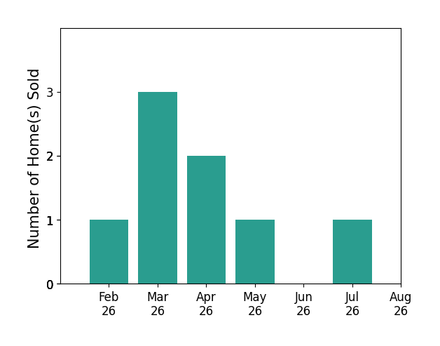 Shanna Rothe sold 1 home in February 2026, 3 homes in March 2026, 2 homes in April 2026, 1 home in May 2026, 1 home in July 2026, for a total of 8 homes.