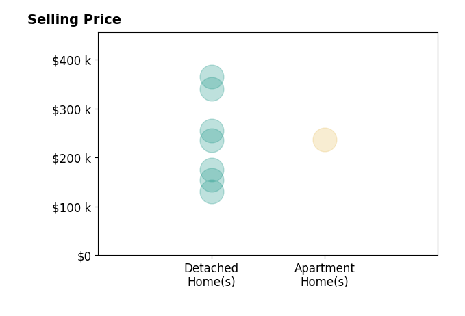 Shanna Rothe's sold homes include apartment homes at $236K, detached homes from $130K to $365K.