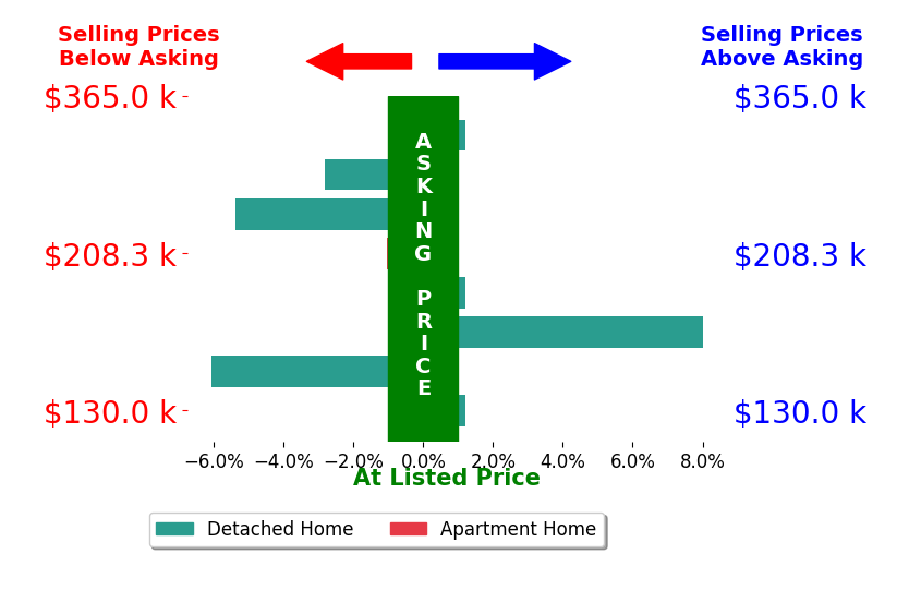 Shanna Rothe's sold homes closed 0.9% below asking on average, with 1 homes above, 4 below, and 3 at asking price.