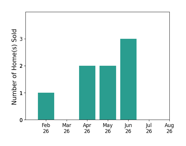 Dave Truitt sold 1 home in February 2026, 2 homes in April 2026, 2 homes in May 2026, 3 homes in June 2026, for a total of 8 homes.