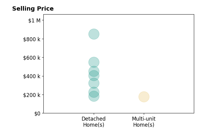 Dave Truitt's sold homes include detached homes from $185K to $850K, multi-unit homes at $178K.