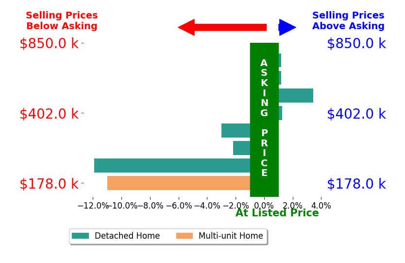 Dave Truitt's sold homes closed 2.9% below asking on average, with 2 homes above, 4 below, and 2 at asking price.