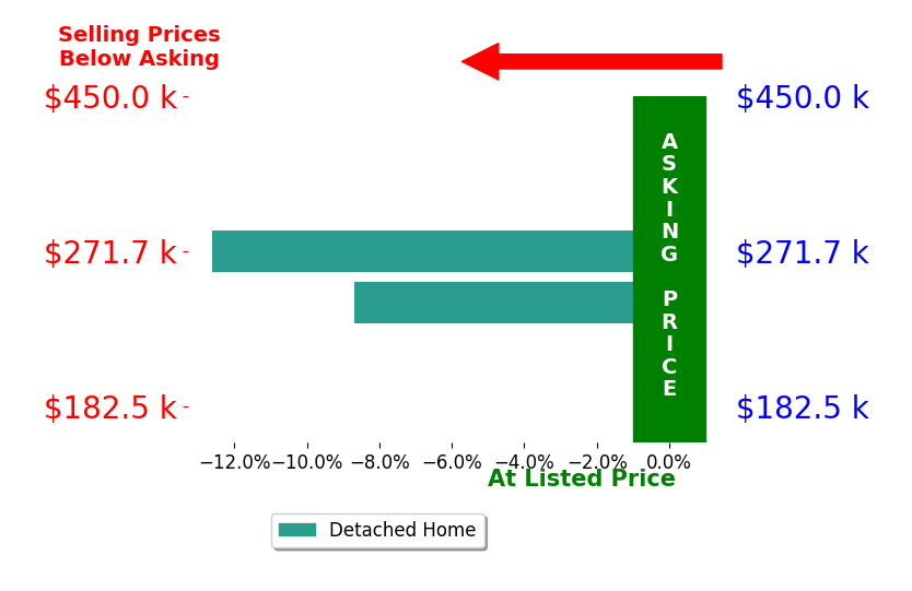 Timothy Daniel's sold homes closed 10.7% below asking on average, with 0 homes above, 2 below, and 0 at asking price.