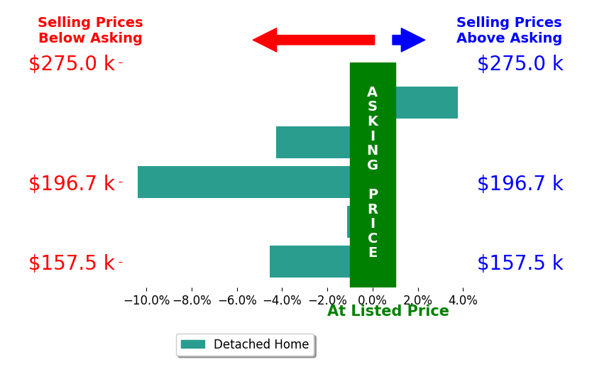 Danielle Jude's sold homes closed 3.3% below asking on average, with 1 homes above, 4 below, and 0 at asking price.