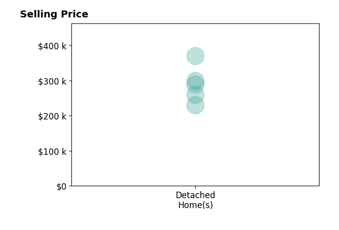 Sam Sias's sold homes include detached homes from $230K to $370K.