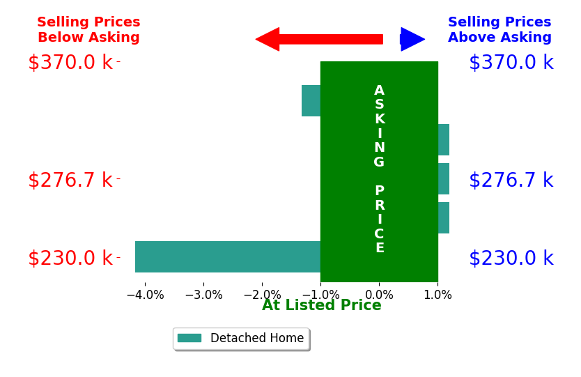 Sam Sias's sold homes closed 1.1% below asking on average, with 0 homes above, 2 below, and 3 at asking price.